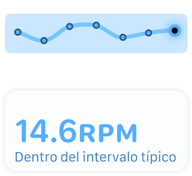 Una pantalla muestra la frecuencia respiratoria y el mensaje “Dentro del Intervalo Típico”.